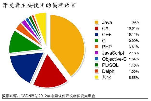2012年软件开发者薪资调查报告_第5张图片